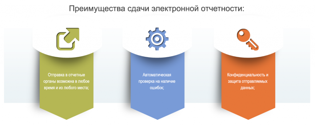Преимущество электронной отчетности. Электронная сдача отчетности. Электронная подпись для отчётности. Системы сдачи электронной отчетности.